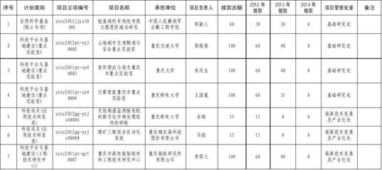 2012年度重慶市第三批市科技計劃項目表 立項布局與創新導向